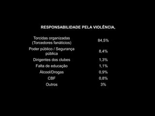 RESPONSABILIDADE PELA VIOLÊNCIA,

Torcidas organizadas
(Torcedores fanáticios)

84,5%

Poder público / Segurança
pública

8,4%

Dirigentes dos clubes

1,3%

Falta de educação

1,1%

Álcool/Drogas

0,9%

CBF

0,8%

Outros

3%

 