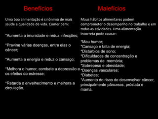 Benefícios
Uma boa alimentação é sinônimo de mais
saúde e qualidade de vida. Comer bem:
*Aumenta a imunidade e reduz infecções;

Malefícios
Maus hábitos alimentares podem
comprometer o desempenho no trabalho e em
todas as atividades. Uma alimentação
incorreta pode causar:

*Mau humor;
*Previne várias doenças, entre elas o
*Cansaço e falta de energia;
câncer;
*Distúrbios de sono;
*Dificuldades de concentração e
*Aumenta a energia e reduz o cansaço;
problemas de memória;
*Sobrepeso e obesidade;
*Melhora o humor, combate a depressão e *Doenças vasculares;
os efeitos do estresse;
*Diabetes;
*Aumento do risco de desenvolver câncer,
*Retarda o envelhecimento e melhora a principalmente pâncreas, próstata e
circulação.
mama.

 