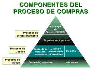 COMPONENTES DELCOMPONENTES DEL
PROCESO DE COMPRASPROCESO DE COMPRAS
Procesos de
Direccionamiento
Procesos de
Gestión
Procesos de
Apoyo
Estrategia
de
Aprovisionamiento
Organización y personal
Búsqueda de
mercados/
proveedores
Gestión y
desarrollo de
proveedores
Día-a-Día
Gestión de desempeño Informática
 