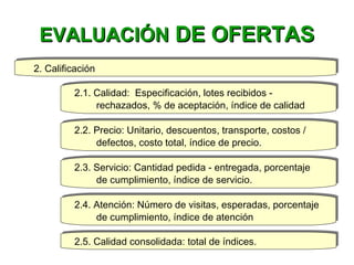 2. Calificación2. Calificación
2.1. Calidad: Especificación, lotes recibidos -
rechazados, % de aceptación, índice de calidad
2.1. Calidad: Especificación, lotes recibidos -
rechazados, % de aceptación, índice de calidad
2.3. Servicio: Cantidad pedida - entregada, porcentaje
de cumplimiento, índice de servicio.
2.3. Servicio: Cantidad pedida - entregada, porcentaje
de cumplimiento, índice de servicio.
2.2. Precio: Unitario, descuentos, transporte, costos /
defectos, costo total, índice de precio.
2.2. Precio: Unitario, descuentos, transporte, costos /
defectos, costo total, índice de precio.
2.4. Atención: Número de visitas, esperadas, porcentaje
de cumplimiento, índice de atención
2.4. Atención: Número de visitas, esperadas, porcentaje
de cumplimiento, índice de atención
2.5. Calidad consolidada: total de índices.2.5. Calidad consolidada: total de índices.
EVALUACIÓNEVALUACIÓN DE OFERTASDE OFERTAS
 