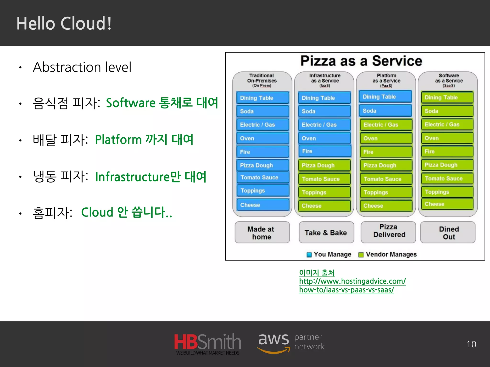 Hello Cloud!
• Abstraction level
• 음식점 피자:
• 배달 피자:
• 냉동 피자:
• 홈피자:
10
이미지 출처
http://www.hostingadvice.com/
how-to/iaas-vs-paas-vs-saas/
Software 통채로 대여
Platform 까지 대여
Infrastructure만 대여
Cloud 안 씁니다..
 