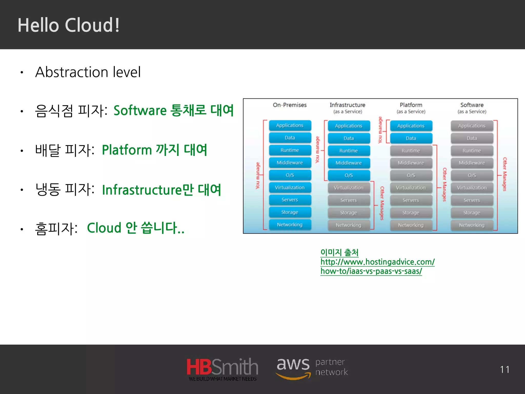 Hello Cloud!
• Abstraction level
• 음식점 피자:
• 배달 피자:
• 냉동 피자:
• 홈피자:
11
Software 통채로 대여
Platform 까지 대여
Infrastructure만 대여
Cloud 안 씁니다..
이미지 출처 
http://www.hostingadvice.com/
how-to/iaas-vs-paas-vs-saas/
 