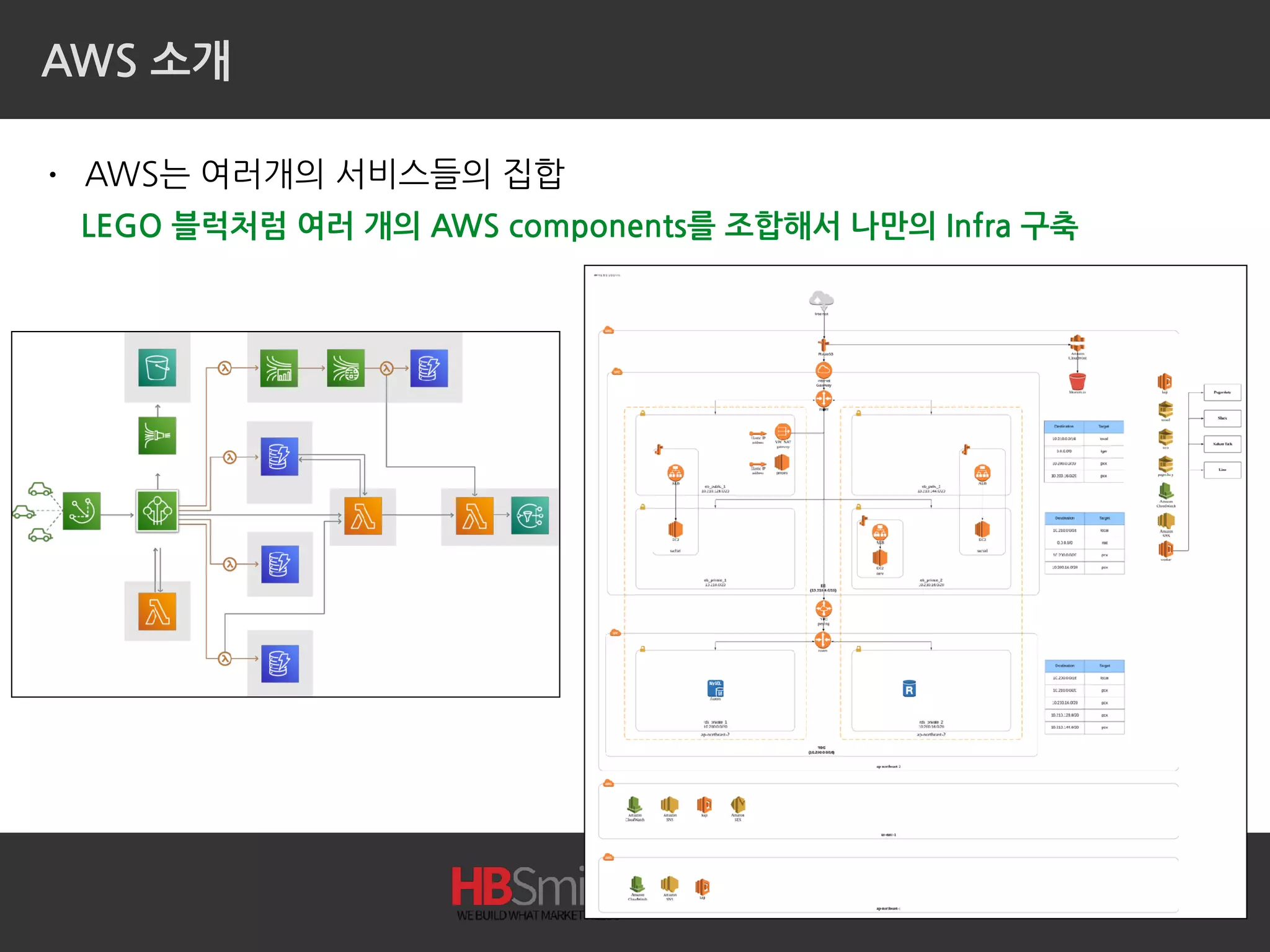 AWS 소개
• AWS는 여러개의 서비스들의 집합
25
LEGO 블럭처럼 여러 개의 AWS components를 조합해서 나만의 Infra 구축
 