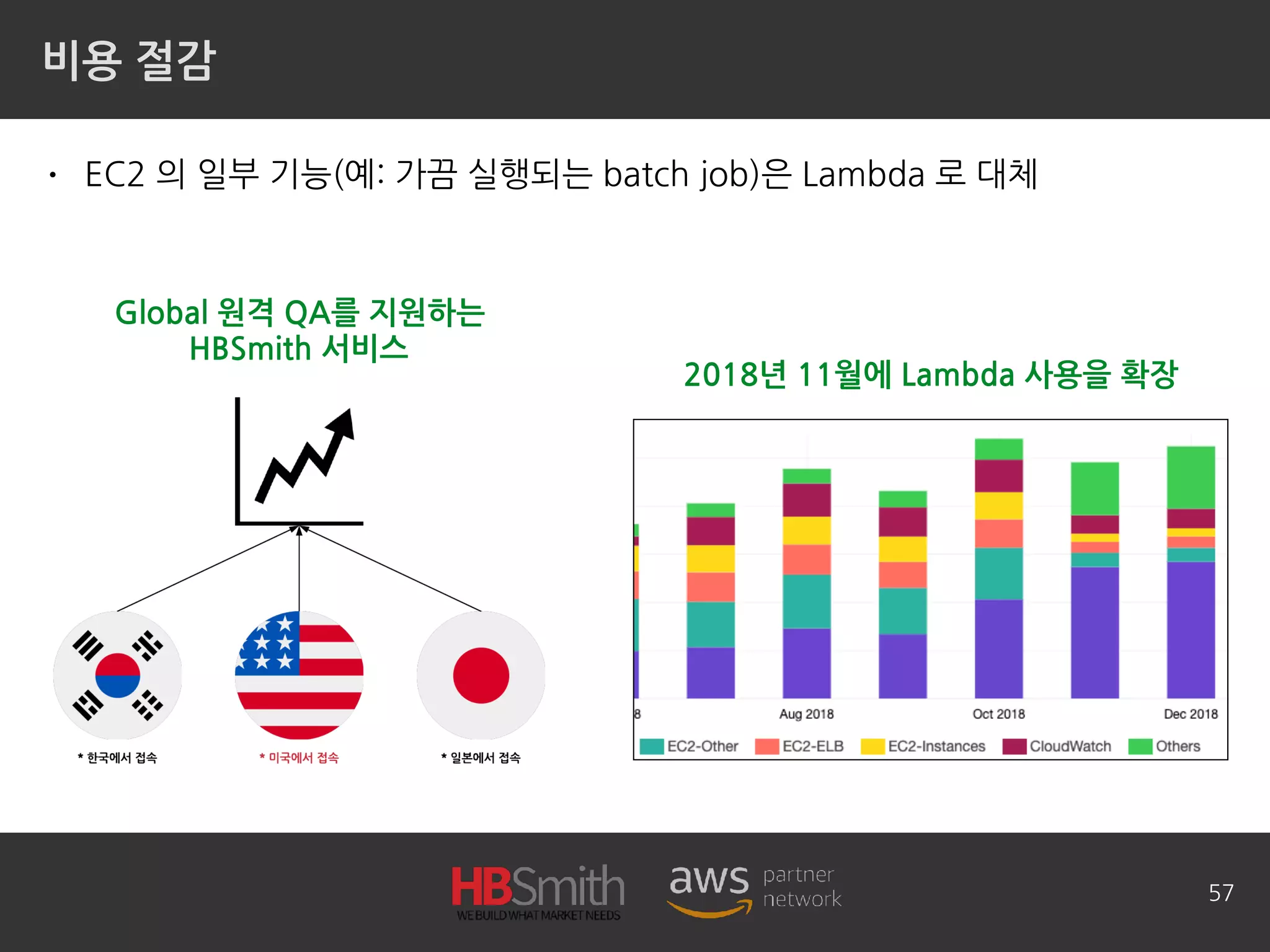 비용 절감
• EC2 의 일부 기능(예: 가끔 실행되는 batch job)은 Lambda 로 대체
57
Global 원격 QA를 지원하는
HBSmith 서비스
2018년 11월에 Lambda 사용을 확장
 