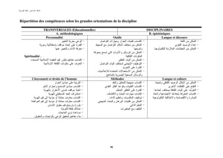 :




Répartition des compétences selon les grandes orientations de la discipline

                   TRANSVERSALES (Educationnelles)                            DISCIPLINAIRES
                          A. méthodologiques                                   B. épistémiques
                    Personnalité                               Outils                   Langue et discours




  Spiritualité .




                                                      .
         Citoyenneté et droits de l’homme                 Méthodes                      Langue et culture




          .




                                                          50
 
