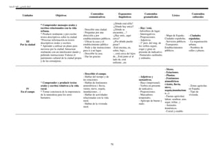 :


                                                                    Contenidos                   Exponentes               Contenidos                                      Contenidos
     Unidades                     Objetivos                                                                                                           Léxico
                                                                   comunicativos                 lingüísticos            gramaticales                                     culturales

                                                                                          -¿Dónde está el/la?
                    * Comprender mensajes orales y
                                                                                          -¿Dónde hay un(a)?
                    escritos relacionados con la vida                                                                - Hay / está.
                                                              - Describir una ciudad.     -¿Dónde se
                    urbana.                                                                                          -Adverbios de lugar.
                                                              - Preguntar por una         encuentra....?
                    * Producir oralmente y por escrito                                                               - Interrogativos.
                                                              dirección y por             -¿Hay un/a...aquí                                    - Mapa de España.-       - Ciudades
                    textos descriptivos sobre la ciudad.                                                             - Preposiciones.
                                                              establecimientos públicos. cerca?                                                Ciudades españolas.      españolas.
                    *Procesar información en textos                                                                  - Adjetivos.
         III                                                  - Ubicar la casa y el       -¿Por dónde puedo                                    - Servicios públicos.    - La organización
                    descriptivos orales y escritos.                                                                  - 2° pers. del sing. de
    Por la ciudad                                             establecimiento público     pasar?                                               -Transportes.            urbana.
                    * Aprender a utilizar un plano para                                                              los verbos seguir,
                                                              - Pedir y dar instrucciones -Está encima, en,                                    Establecimientos         - Nombres de
                    moverse por la ciudad. Inteactuar                                                                coger y girar en
                                                              para ir a un lugar.         sobre, bajo...                                       públicos.                calles y plazas.
                    oralmente con un interlocutor dando y                                                            presente de indicativo.
                                                              - Describir la casa.        -...está cerca de/ lejos
                    pidiendo instrucciones Valorar el                                                                -Numerales cardinales
                                                              - Dar las gracias           de....Está junto a/ al
                    patrimonio cultural de la ciudad propia                                                          y ordinales.
                                                                                          lado de, está
                    y de las extranjeras.
                                                                                          enfrente...etc

                                                                                                                                               - Meses.
                                                                                                                                               - Estaciones.
                                                              - Describir el campo.
                                                                                                                                               - Plantas.
                                                              - Hablar del tiempo y de                               - Adjetivos y
                                                                                                                                               - Fenómenos
                                                              las estaciones.                                        sustantivos.
                                                                                                                                               atmosféricos
                    * Comprender y producir textos            - Hablar de fenómenos                                  - Hace (impersonal).
                                                                                                                                               (viento, lluvia,
                    orales y escritos relativos a la vida     atmosféricos ( lluvia,                                 - Verbos en presente                               - Zonas agrícolas
                                                                                                                                               nieve,
         IV         rural.                                    viento, nieve, sequía,                                 de indicativo.                                     en España.
                                                                                                                                               sequía,inundacione
    En el campo     * Tomar conciencia de la importancia      inundaciones…)                                         - Preposiciones.                                   - Tipo de
                                                                                                                                               s…)
                    de la naturaleza para los seres           - Hablar de actividades                                - Marcadores                                       vivienda.
                                                                                                                                               - Faenas agrícolas(
                    humanos.                                  relacionadas con la vida                               temporales.
                                                                                                                                               labrar, sembrar, arar,
                                                              rural.                                                 - Apócope de bueno y
                                                                                                                                               segar, trillar...)
                                                              - Hablar de la vivienda                                malo.
                                                                                                                                               - Animales
                                                              rural.
                                                                                                                                               domésticos.
                                                                                                                                               - Corral y establo




                                                                                         71
 