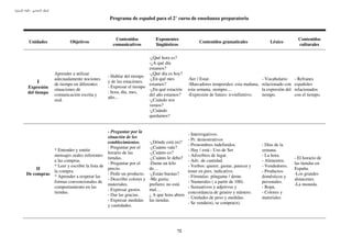 :

                                            Programa de español para el 2° curso de enseñanza preparatoria



                                              Contenidos              Exponentes                                                                   Contenidos
 Unidades            Objetivos                                                               Contenidos gramaticales              Léxico
                                             comunicativos            lingüísticos                                                                 culturales

                                                               -¿Qué hora es?
                                                               -¿A qué día
                                                               estamos?
             Aprender a utilizar                               -¿Qué día es hoy?
                                          - Hablar del tiempo
             adecuadamente nociones                            -¿En qué mes            -Ser / Estar.                          - Vocabulario      - Refranes
     I       de tiempo en diferentes
                                          y de las estaciones.
                                                               estamos?                -Marcadores temporales: esta mañana,   relacionado con    españoles
Expresión    situaciones de
                                          - Expresar el tiempo
                                                               -¿En qué estación       esta semana, siempre....               la expresión del   relacionados
del tiempo                                : hora, día, mes,
             comunicación escrita y                            del año estamos?        -Expresión de futuro: ir+infinitivo.   tiempo.            con el tiempo.
                                          año...
             oral.                                             -¿Cuándo nos
                                                               vemos?
                                                               -¿Cuándo
                                                               quedamos?


                                           - Preguntar por la
                                                                                      - Interrogativos.
                                           situación de los
                                                                                      - Pr. demostrativos
                                           establecimientos.       -¿Dónde está (n)?
                                                                                      - Pronombres indefinidos.               - Días de la
                                           - Preguntar por el      -¿Cuánto vale?
             * Entender y emitir                                                      - Hay / está.- Uso de Ser               semana.
                                           horario de las          -¿Cuánto es?
             mensajes orales referentes                                               - Adverbios de lugar.                   - La hora.
                                           tiendas.                -¿Cuánto le debo?                                                             - El horario de
             a las compras.                                                           - Adv. de cantidad.                     - Alimentos.
                                           - Preguntar por el      -Dame un kilo                                                                 las tiendas en
             * Leer y escribir la lista de                                            - Verbos: querer, gustar, parecer y     - Vendedores.
     II                                    precio.                 de…                                                                           España.
             la compra.                                                               tener en pres. indicativo.              - Productos
De compras                                 - Pedir un producto.    -¿Están buenas?                                                               -Los grandes
             * Aprender a respetar las                                                - Fórmulas: póngame / deme.             domésticos y
                                           - Describir colores y   -Me gusta;                                                                    almacenes.
             formas convencionales de                                                 - Numerales ( a partir de 100).         personales.
                                           materiales.             prefiero; no está                                                             -La moneda.
             comportamiento en las                                                    - Sustantivos y adjetivos y             - Ropa.
                                           - Expresar gustos.      mal…
             tiendas.                                                                 concordancia de genero y número.        - Colores y
                                           - Dar las gracias.      ¿ A que hora abren
                                                                                      - Unidades de peso y medidas.           materiales
                                           - Expresar medidas      las tiendas.
                                                                                      - Se vende(n), se compra(n).
                                           y cantidades.




                                                                                 72
 