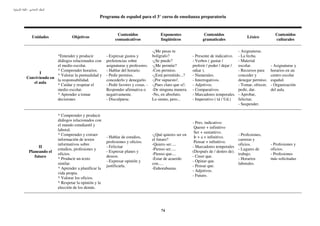 :

                                            Programa de español para el 3° curso de enseñanza preparatoria


                                                      Contenidos                  Exponentes                Contenidos                                  Contenidos
     Unidades              Objetivos                                                                                                   Léxico
                                                     comunicativos                lingüísticos             gramaticales                                 culturales

                                                                             -¿Me pasas tu                                        - Asignaturas.
               *Entender y producir             - Expresar gustos y          bolígrafo?              - Presente de indicativo.    - La fecha.
               diálogos relacionados con        preferencias sobre           -¿Se puede?             - Verbos ( gustar /          - Material
               el medio escolar.                asignaturas y profesores.    -¿Me permite?           preferir / poder / dejar /   escolar.            - Asignaturas y
               * Comprender horarios.           - Hablar del horario.        -Con permiso.           odiar ).                     - Recursos para     horarios en un
      I
               * Valorar la puntualidad y       - Pedir permiso,             -¿Está permitido...?    - Numerales.                 conceder y          centro escolar
Conviviendo en
               la responsabilidad.              concederlo y denegarlo.      -¡Por supuesto!.        - Interrogativos.            denegar permiso.    español.
   el aula
               * Cuidar y respetar el           - Pedir favores y cosas. -   -¡Pues claro que sí!.   - Adjetivos.                 - Tomar, ofrecer,   - Organización
               medio escolar.                   Responder afirmativa o       -De ninguna manera.     - Comparativos.              pedir, dar.         del aula.
               * Aprender a tomar               negativamente.               -No, en absoluto.       - Marcadores temporales.     - Aprobar,
               decisiones                       - Disculparse.               Lo siento, pero...      - Imperativo ( tú / Ud.)     felicitar.
                                                                                                                                  - Suspender.

                   * Comprender y producir
                   diálogos relacionados con
                                                                                                     - Pres. indicativo:
                   el mundo estudiantil y
                                                                                                      Querer + infinitivo
                   laboral.
                                                                                                      Ser + sustantivo.
                   * Comprender y extraer                                    -¿Qué quieres ser en                                 - Profesiones,
                                                - Hablar de estudios,                                 Ir + a + infinitivo.
                   información de textos                                     el futuro?                                           carreras y
                                                profesiones y oficios.                                Pensar + infinitivo.
                   informativos sobre                                        -Quiero ser.....                                     oficios.            - Profesiones y
         II                                     - Felicitar                                          - Marcadores temporales
                   estudios, profesiones y                                   -Pienso ser.....                                     - Lugares de        oficios.
    Planeando el                                - Expresar planes y                                  (Después de / dentro de).
                   oficios.                                                  -Pienso que....                                      trabajo.            - Profesiones
       futuro                                   deseos.                                              - Creer que.
                   * Producir un texto                                       -Estar de acuerdo                                    - Horarios          más solicitadas
                                                - Expresar opinión y                                 - Opinar que.
                   similar.                                                  con.....                                             laborales.
                                                justificarla.                                        - Pensar que.
                   * Aprender a planificar la                                -Enhorabuena.
                                                                                                     - Adjetivos.
                   vida propia.
                                                                                                     - Futuro.
                   * Valorar los oficios.
                   * Respetar la opinión y la
                   elección de los demás.




                                                                                  74
 