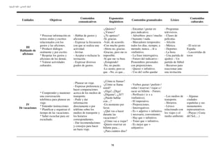 :




                                                     Contenidos                Exponentes                                                               Contenidos
     Unidades             Objetivos                                                               Contenidos gramaticales              Léxico
                                                    comunicativos              lingüísticos                                                             culturales

                                                                         -¿Quieres?               - Encantar / gustar en          - Programas
                                                                         -¿Vienes?                pres.indicativo.                televisivos.
                  * Procesar información en     - Hablar de gustos y     -¿Te apetece?            - Adverbios: poco / mucho       - Clases de
                  textos orales y escritos      aficiones.               -Sí, gracias.            / bastante / nada.              películas.
                  relacionados con los          - Expresar la frecuencia -Vale, de acuerdo.       - Marcadores temporales:        - Afición
                  gustos y las aficiones.       con que se realiza una -Con mucho gusto.          todos los días, siempre, a      - Música.           - El ocio en
        III
                  * Producir diálogos           actividad.               -Ahora no, gracias.      menudo, nunca…-Ir a             - Deportes.         España.
    Hablando de
                  oralmente y por escrito.      - Invitar.               -Gracias, pero me es     +infinitivo.                    - La hora.          - Lascorridas de
     aficiones
                  * Respetar los gustos y       - Aceptar o rechazar la imposible.                - La frase interrogativa.       - Una partida de    toros
                  aficiones de los demás.       invitación.              -Sí que me va bien.      - Futuro del indicativo -       ajedrez – Un
                  * Valorar actividades         - Expresar diversos      -¡Estupendo!             Pronombres personales           partido de fútbol
                  culturales.                   grados de gustos.        -No, no puedo.           con preposiciones.              - Recursos para
                                                                         -Lo siento, pero es      - Querer + infinitivo.          reaccionar ante
                                                                         que. –No, es que...      - Uso del verbo quedar          una invitación.


                                                                           -¿Cómo te llamas?
                                                - Planear un viaje.
                                                                           -¿Cómo se llama        - Verbos gustar / preferir /
                                                - Expresar preferencia y
                                                                           usted?                 soñar / reservar / viajar a /
                                                hacer comparaciones
                                                                           -¡Oiga!,-¡Diga!        sacar un billette. - Futuro.
                  * Comprender y mantener       acerca de los medios de
                                                                           -¡Dígame!, ¡¿Sí?!      - Perífrasis ( ir + a
                  una conversación              transporte.                                                                       - Los medios de     - Algunas
                                                                           -¿Puedo hablar         +infinitivo).
                  telefónica para planear un    - Pedir y dar                                                                     transporte.         ciudades
                                                                           con....?               - El imperativo.
                  viaje.                        información                                                                       - Horarios.         españolas y sus
     IV                                                                    -Un momento por        - Preposiciones.
                  * Entender instrucciones      directamente o por                                                                - Léxico            monumentos
De vacaciones                                                              favor.                 - Interrogativos.
                  * Planificar y organizar el   teléfono sobre los                                                                relacionado con     representativos.
                                                                           -¿Qué vas a hacer      - Es + adjetivo + infinitivo
                  tiempo de las vacaciones.     medios de transporte y                                                            los viajes y el     - Playas ( Costa
                                                                           durante las            ( necesario, conveniente).
                  * Saber escuchar para ser     los horarios                                                                      medio ambiente.     del Sol,....)
                                                                           vacaciones?            - Hay que + infinitivo.
                  escuchado.                    correspondientes.
                                                                           -¿Cómo vas a viajar?   - Tener que + infinitivo.
                                                - Dar recomendaciones
                                                                           -Quiero reservar un    - Es mejor que +
                                                y consejos para hacer
                                                                           billette para....      subjuntivo
                                                un buen viaje.
                                                                           -¿Para cuántos días?



                                                                                 75
 