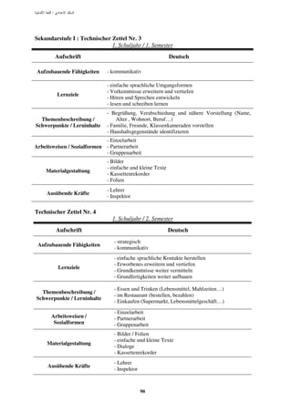 :




Sekundarstufe I : Technischer Zettel Nr. 3
                              1. Schuljahr / 1. Semester
           Aufschrift                                      Deutsch

 Aufzubauende Fähigkeiten    - kommunikativ

                             - einfache sprachliche Umgangsformen
                             - Vorkenntnisse erweitern und vertiefen
           Lernziele
                             - Hören und Sprechen entwickeln
                             - lesen und schreiben lernen
                             - Begrüßung, Verabschiedung und nähere Vorstellung (Name,
  Themenbeschreibung /           Alter , Wohnort, Beruf…)
Schwerpunkte / Lerninhalte   - Familie, Freunde, Klassenkameraden vorstellen
                             - Haushaltsgegenstände identifizieren
                             - Einzelarbeit
Arbeitsweisen / Sozialformen - Partnerarbeit
                             - Gruppenarbeit
                             - Bilder
                             - einfache und kleine Texte
    Materialgestaltung
                             - Kassettenrekorder
                             - Folien
                             - Lehrer
     Ausübende Kräfte
                             - Inspektor

Technischer Zettel Nr. 4
                                1. Schuljahr / 2. Semester
           Aufschrift                                      Deutsch
                                - strategisch
 Aufzubauende Fähigkeiten
                                - kommunikativ
                                - einfache sprachliche Kontakte herstellen
                                - Erworbenes erweitern und vertiefen
            Lernziele
                                - Grundkenntnisse weiter vermitteln
                                - Grundfertigkeiten weiter aufbauen

                                - Essen und Trinken (Lebensmittel, Mahlzeiten…)
  Themenbeschreibung /
                                - im Restaurant (bestellen, bezahlen)
Schwerpunkte / Lerninhalte
                                - Einkaufen (Supermarkt, Lebensmittelgeschäft…)

                                - Einzelarbeit
      Arbeitsweisen /           - Partnerarbeit
       Sozialformen             - Gruppenarbeit
                                - Bilder / Folien
                                - einfache und kleine Texte
     Materialgestaltung
                                - Dialoge
                                - Kassettenrekorder
                                - Lehrer
     Ausübende Kräfte
                                - Inspektor



                                              90
 