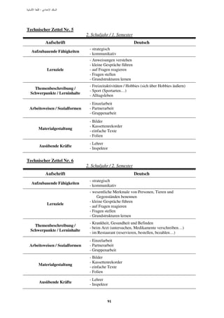 :




Technischer Zettel Nr. 5
                                2. Schuljahr / 1. Semester
          Aufschrift                                         Deutsch
                                 - strategisch
  Aufzubauende Fähigkeiten
                                 - kommunikativ
                                 - Anweisungen verstehen
                                 - kleine Gespräche führen
          Lernziele              - auf Fragen reagieren
                                 - Fragen stellen
                                 - Grundstrukturen lernen
                                 - Freizeitaktivitäten / Hobbies (sich über Hobbies äußern)
   Themenbeschreibung /
                                 - Sport (Sportarten…)
 Schwerpunkte / Lerninhalte
                                 - Alltagsleben
                                 - Einzelarbeit
 Arbeitsweisen / Sozialformen    - Partnerarbeit
                                 - Gruppenarbeit
                                 - Bilder
                                 - Kassettenrekorder
      Materialgestaltung
                                 - einfache Texte
                                 - Folien
                                 - Lehrer
      Ausübende Kräfte
                                 - Inspektor

Technischer Zettel Nr. 6
                                2. Schuljahr / 2. Semester
          Aufschrift                                         Deutsch
                                 - strategisch
  Aufzubauende Fähigkeiten
                                 - kommunikativ
                                 - wesentliche Merkmale von Personen, Tieren und
                                      Gegenständen benennen
                                 - kleine Gespräche führen
          Lernziele
                                 - auf Fragen reagieren
                                 - Fragen stellen
                                 - Grundstrukturen lernen
                                 - Krankheit, Gesundheit und Befinden
   Themenbeschreibung /
                                 - beim Arzt (untersuchen, Medikamente verschreiben…)
 Schwerpunkte / Lerninhalte
                                 - im Restaurant (reservieren, bestellen, bezahlen…)
                                 - Einzelarbeit
 Arbeitsweisen / Sozialformen    - Partnerarbeit
                                 - Gruppenarbeit
                                 - Bilder
                                 - Kassettenrekorder
      Materialgestaltung
                                 - einfache Texte
                                 - Folien
                                 - Lehrer
      Ausübende Kräfte
                                 - Inspektor



                                           91
 