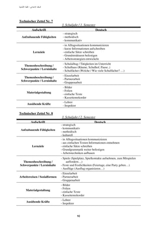 :




Technischer Zettel Nr. 7
                               3. Schuljahr / 1. Semester
           Aufschrift                                       Deutsch
                                - strategisch
 Aufzubauende Fähigkeiten       - methodisch
                                - kommunikativ
                                - in Alltagssituationen kommunizieren
                                - kurze Informationen aufschreiben
            Lernziele           - einfache Sätze schreiben
                                - Grundstrukturen befestigen
                                - Arbeitsstrategien entwickeln
                                - Schulalltag / Tätigkeiten im Unterricht
   Themenbeschreibung /
                                - Schulhaus (Räume, Schulhof, Pause..)
 Schwerpunkte / Lerninhalte
                                - Schulfächer (Welche / Wie viele Schulfächer? …)
                                - Einzelarbeit
   Themenbeschreibung /
                                - Partnerarbeit
 Schwerpunkte / Lerninhalte
                                - Gruppenarbeit
                                - Bilder
                                - Folien
     Materialgestaltung
                                - einfache Texte
                                - Kassettenrekorder
                                - Lehrer
     Ausübende Kräfte
                                - Inspektor

Technischer Zettel Nr. 8
                               3. Schuljahr / 2. Semester
           Aufschrift                                     Deutsch
                               - strategisch
                               - kommunikativ
 Aufzubauende Fähigkeiten
                               - methodisch
                               - kulturell
                               - in Alltagssituationen kommunizieren
                               - aus einfachen Texten Informationen entnehmen
           Lernziele           - einfache Sätze schreiben
                               - Grundgrammatik weiter befestigen
                               - Arbeitstechniken aufbauen
                               - Spiele (Spielplatz, Spielkontakte aufnehmen, zum Mitspielen
  Themenbeschreibung /             auffordern…)
Schwerpunkte / Lerninhalte     - Feste und Festlichkeiten (Feiertage, eine Party geben…)
                               - Ausflüge (Ausflug organisieren…)
                               - Einzelarbeit
Arbeitsweisen / Sozialformen   - Partnerarbeit
                               - Gruppenarbeit
                               - Bilder
                               - Folien
    Materialgestaltung
                               - einfache Texte
                               - Kassettenrekorder
                               - Lehrer
     Ausübende Kräfte
                               - Inspektor



                                              92
 
