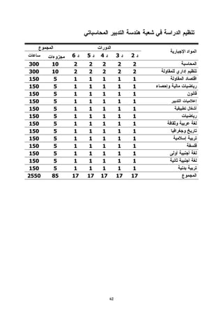 ‫ر‬   ‫اد ا‬   ‫ا‬
            ‫6‬    ‫5‬    ‫4‬         ‫3‬    ‫2‬
‫003‬    ‫01‬    ‫2‬   ‫2‬    ‫2‬          ‫2‬   ‫2‬
‫003‬    ‫01‬    ‫2‬   ‫2‬    ‫2‬          ‫2‬   ‫2‬
‫051‬     ‫5‬    ‫1‬   ‫1‬    ‫1‬          ‫1‬   ‫1‬
‫051‬     ‫5‬    ‫1‬   ‫1‬    ‫1‬          ‫1‬   ‫1‬
‫051‬     ‫5‬    ‫1‬   ‫1‬    ‫1‬          ‫1‬   ‫1‬
‫051‬     ‫5‬    ‫1‬   ‫1‬    ‫1‬          ‫1‬   ‫1‬
‫051‬     ‫5‬    ‫1‬   ‫1‬    ‫1‬          ‫1‬   ‫1‬
‫051‬     ‫5‬    ‫1‬   ‫1‬    ‫1‬          ‫1‬   ‫1‬
‫051‬     ‫5‬    ‫1‬   ‫1‬    ‫1‬          ‫1‬   ‫1‬
‫051‬     ‫5‬    ‫1‬   ‫1‬    ‫1‬          ‫1‬   ‫1‬
‫051‬     ‫5‬    ‫1‬   ‫1‬    ‫1‬          ‫1‬   ‫1‬
‫051‬     ‫5‬    ‫1‬   ‫1‬    ‫1‬          ‫1‬   ‫1‬
‫051‬     ‫5‬    ‫1‬   ‫1‬    ‫1‬          ‫1‬   ‫1‬
‫051‬     ‫5‬    ‫1‬   ‫1‬    ‫1‬          ‫1‬   ‫1‬
‫051‬     ‫5‬    ‫1‬   ‫1‬    ‫1‬          ‫1‬   ‫1‬
‫0552‬   ‫58‬   ‫71‬   ‫71‬   ‫71‬        ‫71‬   ‫71‬




                           ‫26‬
 