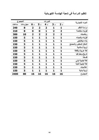 ‫ر‬         ‫اد ا‬            ‫ا‬
            ‫6‬    ‫5‬    ‫4‬         ‫3‬    ‫2‬
‫042‬     ‫8‬    ‫2‬    ‫2‬    ‫2‬         ‫1‬    ‫1‬                  ‫ا‬           ‫درا‬
‫012‬     ‫8‬    ‫0‬    ‫0‬    ‫1‬         ‫2‬    ‫2‬                      ‫ء‬
‫003‬    ‫01‬    ‫2‬    ‫2‬    ‫2‬         ‫2‬    ‫2‬                  ‫ت‬               ‫ر‬
‫051‬     ‫5‬    ‫1‬    ‫1‬    ‫1‬         ‫1‬    ‫1‬        ‫ء‬        ‫ء وآ‬
‫051‬     ‫5‬    ‫1‬    ‫1‬    ‫1‬         ‫1‬    ‫1‬                              ‫ء‬
‫051‬     ‫5‬    ‫1‬    ‫1‬    ‫1‬         ‫1‬    ‫1‬   ‫وا‬             ‫لا‬              ‫أ‬
‫051‬     ‫5‬    ‫1‬    ‫1‬    ‫1‬         ‫1‬    ‫1‬                  ‫إ‬
‫051‬     ‫5‬    ‫1‬    ‫1‬    ‫1‬         ‫1‬    ‫1‬             ‫و‬
‫051‬     ‫5‬    ‫1‬    ‫1‬    ‫1‬         ‫1‬    ‫1‬            ‫و ا‬               ‫ر‬
‫051‬     ‫5‬    ‫1‬    ‫1‬    ‫1‬         ‫1‬    ‫1‬
‫051‬     ‫5‬    ‫1‬    ‫1‬    ‫1‬         ‫1‬    ‫1‬            ‫أو‬            ‫أ‬
‫051‬     ‫5‬    ‫1‬    ‫1‬    ‫1‬         ‫1‬    ‫1‬                          ‫أ‬
‫051‬     ‫5‬    ‫1‬    ‫1‬    ‫1‬         ‫1‬    ‫1‬                 ‫ت‬                ‫إ‬
‫051‬     ‫5‬    ‫1‬    ‫1‬    ‫1‬         ‫1‬    ‫1‬
‫0042‬   ‫08‬   ‫61‬   ‫61‬   ‫61‬        ‫61‬   ‫61‬                 ‫ع‬                ‫ا‬




                           ‫46‬
 