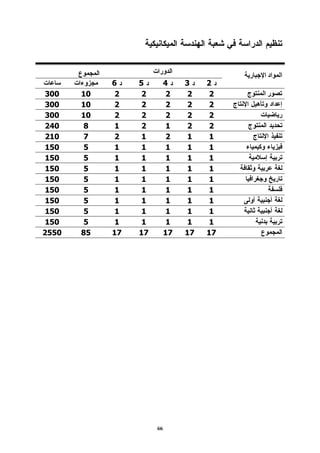 ‫ر‬   ‫اد ا‬   ‫ا‬
            ‫6‬    ‫5‬         ‫4‬    ‫3‬    ‫2‬
‫003‬    ‫01‬    ‫2‬    ‫2‬         ‫2‬    ‫2‬    ‫2‬   ‫ج‬   ‫را‬
‫003‬    ‫01‬    ‫2‬    ‫2‬         ‫2‬    ‫2‬    ‫2‬
‫003‬    ‫01‬    ‫2‬    ‫2‬         ‫2‬    ‫2‬    ‫2‬
‫042‬     ‫8‬    ‫1‬    ‫2‬         ‫1‬    ‫2‬    ‫2‬
‫012‬     ‫7‬    ‫2‬    ‫1‬         ‫2‬    ‫1‬    ‫1‬
‫051‬     ‫5‬    ‫1‬    ‫1‬         ‫1‬    ‫1‬    ‫1‬
‫051‬     ‫5‬    ‫1‬    ‫1‬         ‫1‬    ‫1‬    ‫1‬
‫051‬     ‫5‬    ‫1‬    ‫1‬         ‫1‬    ‫1‬    ‫1‬
‫051‬     ‫5‬    ‫1‬    ‫1‬         ‫1‬    ‫1‬    ‫1‬
‫051‬     ‫5‬    ‫1‬    ‫1‬         ‫1‬    ‫1‬    ‫1‬
‫051‬     ‫5‬    ‫1‬    ‫1‬         ‫1‬    ‫1‬    ‫1‬
‫051‬     ‫5‬    ‫1‬    ‫1‬         ‫1‬    ‫1‬    ‫1‬
‫051‬     ‫5‬    ‫1‬    ‫1‬         ‫1‬    ‫1‬    ‫1‬
‫0552‬   ‫58‬   ‫71‬   ‫71‬        ‫71‬   ‫71‬   ‫71‬




                      ‫66‬
 