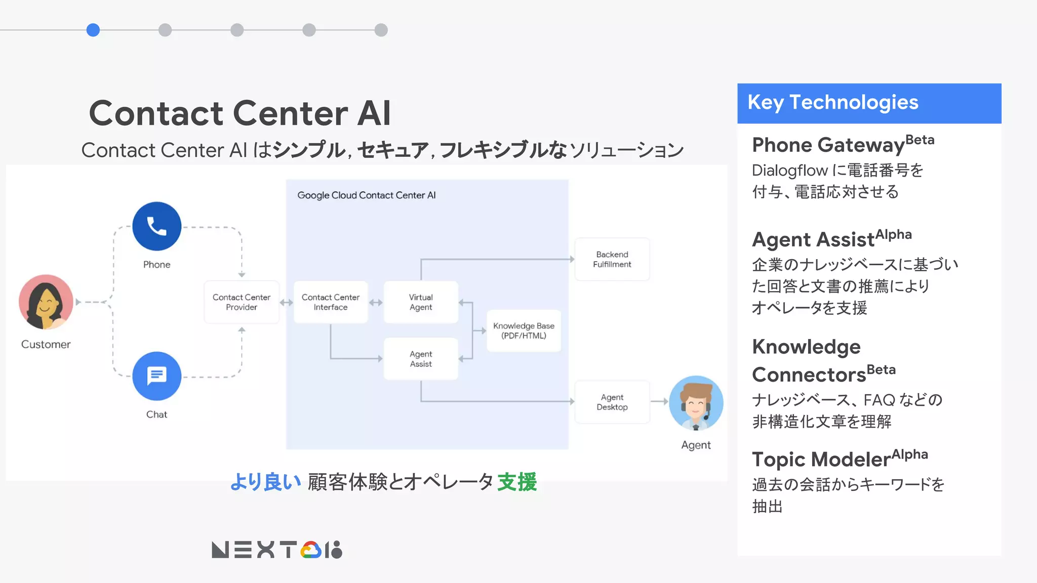 Confidential
Contact Center AI はシンプル, セキュア, フレキシブルなソリューション
Contact Center AI
Phone GatewayBeta
Dialogflow に電話番号を
付与、電話応対させる
Agent AssistAlpha
企業のナレッジベースに基づい
た回答と文書の推薦により
オペレータを支援
Knowledge
ConnectorsBeta
ナレッジベース、 FAQ などの
非構造化文章を理解
Topic ModelerAlpha
過去の会話からキーワードを
抽出
より良い 顧客体験とオペレータ 支援
Key Technologies
 