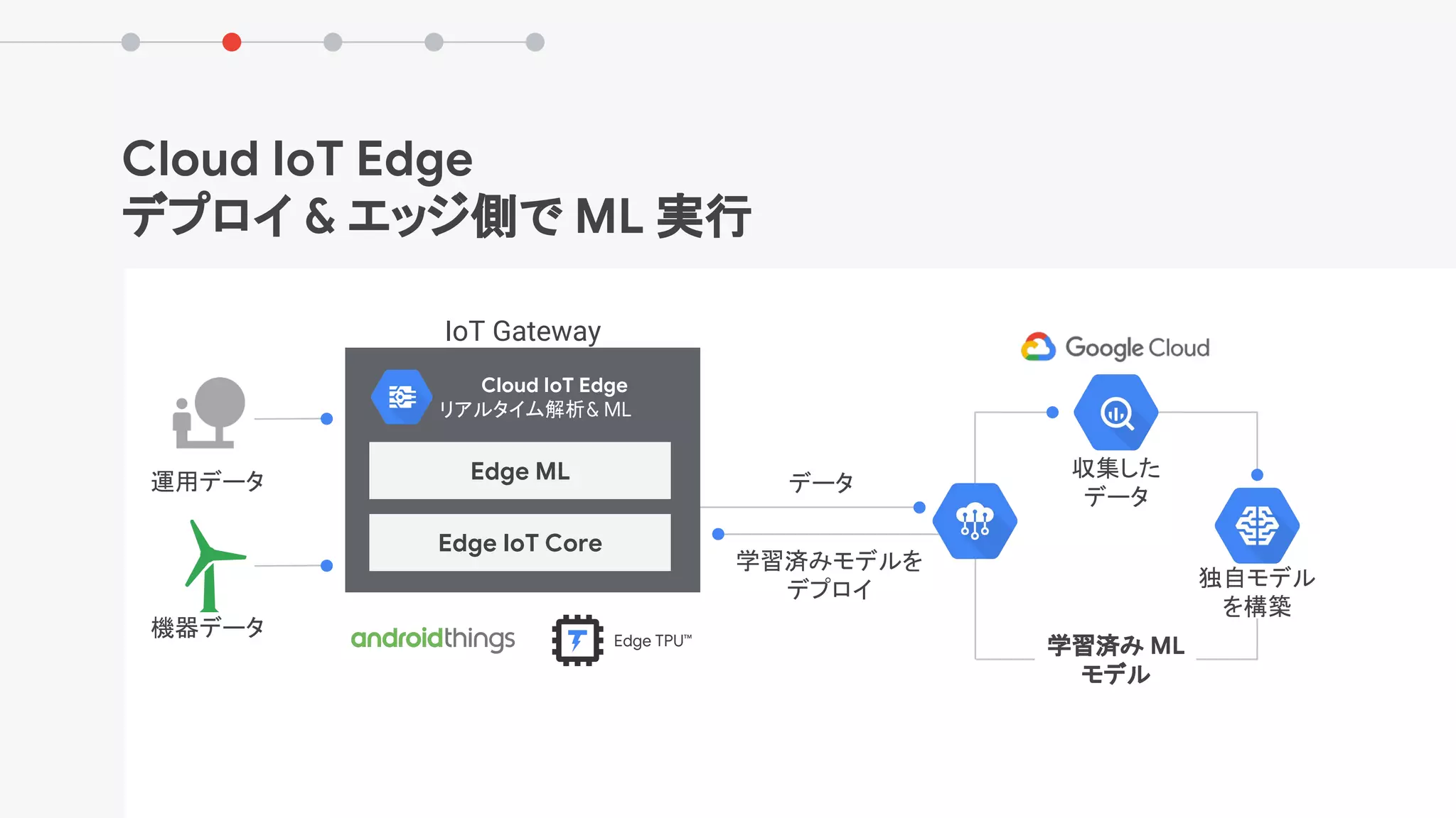 Cloud IoT Edge
デプロイ & エッジ側で ML 実行
独自モデル
を構築
収集した
データ
学習済み ML
モデル
機器データ
運用データ
Edge TPU™
IoT Gateway
データ
学習済みモデルを
デプロイ
Cloud IoT Edge
リアルタイム解析& ML
Edge ML
Edge IoT Core
 