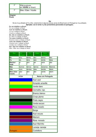 2° Vós (sustituido
por VOCÊS en Brasil)
3° Eles / Elas / Vocês
Singular
Plural
Ojo
No es muy utilizado el Tu y Vós, solamente en algunas pocas zonas de Brasil pero en Portugal es muy utilizado.
Ejemplos con el verbo ir y los pronombres personales en portugués.
Eu vou trabalhar no Brasil.
Yo voy a trabajar en Brasil.
Você vai trabalhar no Brasil.
Tu vas a trabajar en Brasil.
Usted va a trabajar en Brasil.
Ele / Ela vai trabalhar no Brasil.
Él / Ella va a trabajar en Brasil.
Nós vamos trabalhar no Brasil.
Nosotros vamos a trabajar en Brasil.
Vocês vão trabalhar no Brasil.
Vosotros vais a trabajar en Brasil.
Ustedes van a trabajar en Brasil.
Eles / Elas vão trabalhar no Brasil.
Ellos / Ellas van a trabajar en Brasil.
Ser Ter
(tener)
Ir Estar Falar
(hablar)
Eu sou tenho vou estou falo
Tu és tens vais estás falas
Ele/ela /
você
é tem vai está fala
Nós somos temos vamos estamos falamos
Vós sois tendes ides estáis falais
Eles /elas
/vocês
são têm vão estão falam
A Cor Nome em Português
Azul azul
Amarelo amarillo
Verde claro
Vermelho rojo
Branco blanco
Cinza plomo
Preto negro
Verde escuro
Rosa rosado
Beige
Azul escuro
Marrom
Roxo morado
Azul Marinho
Laranja naranja
Português Castellano
 