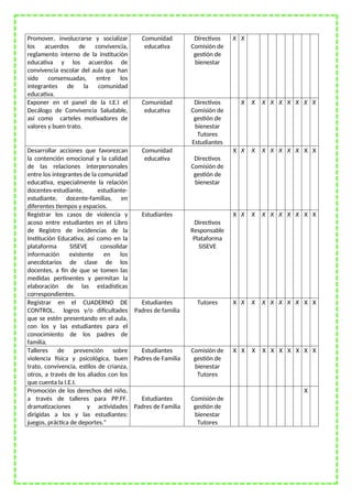 Promover, involucrarse y socializar
los acuerdos de convivencia,
reglamento interno de la institución
educativa y los acuerdos de
convivencia escolar del aula que han
sido consensuadas, entre los
integrantes de la comunidad
educativa.
Comunidad
educativa
Directivos
Comisión de
gestión de
bienestar
X X
Exponer en el panel de la I.E.I el
Decálogo de Convivencia Saludable,
así como carteles motivadores de
valores y buen trato.
Comunidad
educativa
Directivos
Comisión de
gestión de
bienestar
Tutores
Estudiantes
X X X X X X X X X
Desarrollar acciones que favorezcan
la contención emocional y la calidad
de las relaciones interpersonales
entre los integrantes de la comunidad
educativa, especialmente la relación
docentes-estudiante, estudiante-
estudiante, docente-familias, en
diferentes tiempos y espacios.
Comunidad
educativa Directivos
Comisión de
gestión de
bienestar
X X X X X X X X X X
Registrar los casos de violencia y
acoso entre estudiantes en el Libro
de Registro de incidencias de la
Institución Educativa, así como en la
plataforma SISEVE consolidar
información existente en los
anecdotarios de clase de los
docentes, a fin de que se tomen las
medidas pertinentes y permitan la
elaboración de las estadísticas
correspondientes.
Estudiantes
Directivos
Responsable
Plataforma
SISEVE
X X X X X X X X X X
Registrar en el CUADERNO DE
CONTROL, logros y/o dificultades
que se estén presentando en el aula,
con los y las estudiantes para el
conocimiento de los padres de
familia.
Estudiantes
Padres de familia
Tutores X X X X X X X X X X
Talleres de prevención sobre
violencia física y psicológica, buen
trato, convivencia, estilos de crianza,
otros, a través de los aliados con los
que cuenta la I.E.I.
Estudiantes
Padres de Familia
Comisión de
gestión de
bienestar
Tutores
X X X X X X X X X X
Promoción de los derechos del niño,
a través de talleres para PP.FF.
dramatizaciones y actividades
dirigidas a los y las estudiantes:
juegos, práctica de deportes.”
Estudiantes
Padres de Familia
Comisión de
gestión de
bienestar
Tutores
X
 