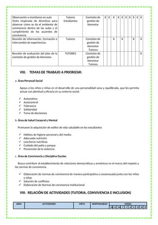 Observación y monitoreo en aula
Visita inopinada de directivos para
observar cómo se da el ambiente de
convivencia dentro de las aulas y el
cumplimiento de los acuerdos de
convivencia
Tutores
Estudiantes
Comisión de
gestión de
bienestar
X X X X X X X X X X
Reunión de información, formación e
intercambio de experiencias.
Tutores Comisión de
gestión de
bienestar
Tutores
X X X X
Reunión de evaluación del plan de la
comisión de gestión de bienestar.
TUTORES Comisión de
gestión de
bienestar
Tutores
X
VIII. TEMAS DE TRABAJO A PRIORIZAR:
a. Área Personal Social
Apoya a los niños y niñas en el desarrollo de una personalidad sana y equilibrada, que les permita
actuar con plenitud y eficacia en su entorno social.
 Autoestima
 Autocontrol
 Tolerancia
 Solidaridad
 Toma de decisiones
b. Área de Salud Corporal y Mental
Promueve la adquisición de estilos de vida saludable en los estudiantes
 Hábitos de higiene personal y del medio.
 Adecuada nutrición.
 Loncheras nutritivas
 Cuidado del patio y parque.
 Prevención de la violencia.
c. Área de Convivencia y Disciplina Escolar.
Busca contribuir al establecimiento de relaciones democráticas y armónicas en el marco del respeto a
las normas de convivencia.
 Elaboración de normas de convivencia de manera participativa y consensuada junto con los niños
y niñas
 Solución de conflictos
 Elaboración de Normas de convivencia Institucional
VIII. RELACIÓN DE ACTIVIDADES (TUTORIA, CONVIVENCIA E INCLUSION)
AREA ACTIVIDADES META RESPONSABLES MESES
M A M J J A S O N D
 