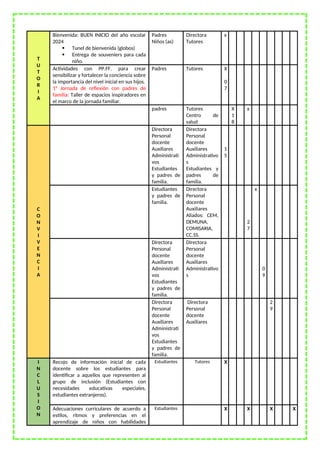 T
U
T
O
R
I
A
Bienvenida: BUEN INICIO del año escolar
2024
 Tunel de bienvenida (globos)
 Entrega de souveniers para cada
niño.
Padres
Niños (as)
Directora
Tutores
x
Actividades con PP.FF. para crear
sensibilizar y fortalecer la conciencia sobre
la importancia del nivel inicial en sus hijos.
1° Jornada de reflexión con padres de
familia: Taller de espacios inspiradores en
el marco de la jornada familiar.
Padres Tutores X
0
7
padres Tutores
Centro de
salud
X
1
8
x
C
O
N
V
I
V
E
N
C
I
A
Directora
Personal
docente
Auxiliares
Administrati
vos
Estudiantes
y padres de
familia.
Directora
Personal
docente
Auxiliares
Administrativo
s
Estudiantes y
padres de
familia.
1
5
Estudiantes
y padres de
familia.
Directora
Personal
docente
Auxiliares
Aliados: CEM,
DEMUNA,
COMISARIA,
CC.SS.
2
7
x
Directora
Personal
docente
Auxiliares
Administrati
vos
Estudiantes
y padres de
familia.
Directora
Personal
docente
Auxiliares
Administrativo
s
0
9
Directora
Personal
docente
Auxiliares
Administrati
vos
Estudiantes
y padres de
familia.
Directora
Personal
docente
Auxiliares
2
9
I
N
C
L
U
S
I
O
N
Recojo de información inicial de cada
docente sobre los estudiantes para
identificar a aquellos que representen al
grupo de inclusión (Estudiantes con
necesidades educativas especiales,
estudiantes extranjeros).
Estudiantes Tutores X
Adecuaciones curriculares de acuerdo a
estilos, ritmos y preferencias en el
aprendizaje de niños con habilidades
Estudiantes X X X X
 