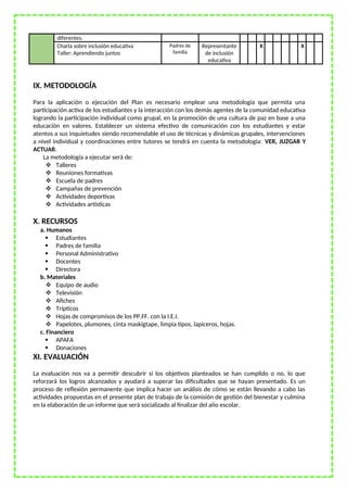 diferentes.
Charla sobre inclusión educativa
Taller: Aprendiendo juntos
Padres de
familia
Representante
de inclusión
educativa
X X
IX. METODOLOGÍA
Para la aplicación o ejecución del Plan es necesario emplear una metodología que permita una
participación activa de los estudiantes y la interacción con los demás agentes de la comunidad educativa
logrando la participación individual como grupal, en la promoción de una cultura de paz en base a una
educación en valores. Establecer un sistema efectivo de comunicación con los estudiantes y estar
atentos a sus inquietudes siendo recomendable el uso de técnicas y dinámicas grupales, intervenciones
a nivel individual y coordinaciones entre tutores se tendrá en cuenta la metodología: VER, JUZGAR Y
ACTUAR.
La metodología a ejecutar será de:
 Talleres
 Reuniones formativas
 Escuela de padres
 Campañas de prevención
 Actividades deportivas
 Actividades artísticas
X. RECURSOS
a. Humanos
 Estudiantes
 Padres de familia
 Personal Administrativo
 Docentes
 Directora
b. Materiales
 Equipo de audio
 Televisión
 Afiches
 Trípticos
 Hojas de compromisos de los PP.FF. con la I.E.I.
 Papelotes, plumones, cinta maskigtape, limpia tipos, lapiceros, hojas.
c. Financiero
 APAFA
 Donaciones
XI. EVALUACIÓN
La evaluación nos va a permitir descubrir si los objetivos planteados se han cumplido o no, lo que
reforzará los logros alcanzados y ayudará a superar las dificultades que se hayan presentado. Es un
proceso de reflexión permanente que implica hacer un análisis de cómo se están llevando a cabo las
actividades propuestas en el presente plan de trabajo de la comisión de gestión del bienestar y culmina
en la elaboración de un informe que será socializado al finalizar del año escolar.
 
