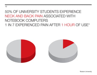 12

50% OF UNIVERSITY STUDENTS EXPERIENCE
NECK AND BACK PAIN ASSOCIATED WITH
NOTEBOOK COMPUTERS
1 IN 7 EXPERIENCED PAIN AFTER 1 HOUR OF USE*

*Boston University

 