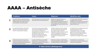 AAAA – Antisèche
Problème Cause Réponses Bénéfices nets
1
Les vendeurs donnent l'impression que les
analytics sont faciles et minorent le fait que
l'implémentation et l'utilisation de leurs
outils requièrent souvent des experts
Afin de maximiser les ventes de licences, de
services de conseil et de soutien premium
Répondez aux attentes fixées par les
vendeurs en expliquant que les
recommandations pratiques nécessitent un
effort et souvent ne commencent que par
une hypothèse qu'il faudra corroborer avec
des tests A/B
Un meilleur alignement entre les attentes et
les capacités et une meilleure
compréhension des resources requises telles
que des experts en implémentation et une
équipe d'analyse web
2
Les entreprises décident de collecter des
données sur tout et passent des mois à
recueillir les demandes des managers
Les sociétés ne savent pas quoi collecter
mais le coût du stockage des données ne
cesse de diminuer. Les agences de
renseignement sont connues pour collecter
des données sans faire trop de
discrimination et donnent le mauvais
exemple. Les société décident alors de
collecter tout et n'importe quoi
Au début, contentez-vous de ne collecter
que très peu de données, démontrez tôt
qu'une approche axée sur données
représente un intérêt, soutenez un nombre
restreint de managers puis montez en
puissance graduellement en collectant plus
de données et en soutenant plus de
managers
Ca ne patine plus, une implémentation livrée
plus tôt et plus rapide. Une fois
l'impléméntation livrée, les managers
apprendront les analytics à leur propre
rythme. La retenue en matière de collecte
des données vous aidera à être en
conformité avec les organismes de contrôle
3
L'implémentation traine et les premiers
soutiens clés retirent leur soutien et leurs
ressources pour aider d'autres projets qui ont
de meilleures chances de réussir
Le service informatique se croit capable
d'implémenter un outil d'analytics mais
manquent des compétences pour manier le
code propriétaire du vendeur
Embauchez un expert en implémentation.
Les projets de grande envergure nécessitent
une équipe d'experts en implémentation
On ne patine plus, les soutiens clés
continuent de nous soutenir et mettent leurs
resources à notre disposition
© Alban Gérôme @albangerome
 