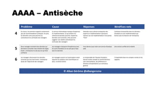 AAAA – Antisèche
Problème Cause Réponses Bénéfices nets
4
Au mieux, les premiers rapports contiennent
peu de recommandations pratiques. Au pire,
les données sont juste pourries ou
contredisent les certitudes des managers
Le service informatique manque d'expertise
en implémentation, ce qui amène à la
collecte de données pourries. Quand les
données sont correctes, elles peuvent
suggérer une réalité contredisant les
certitudes des managers
Attendez-vous à devoir embaucher des
experts en implémentation à plusieurs
reprises car une impléméntation n'est jamais
"finie"
Confiance renouvellée dans les données
d'analytics et une implémentation qui
évolue avec les besoins de l'entreprise
5
Deux managers extraient des données qui
devraient concorder mais révélent de larges
écarts. L'entreprise ne sait plus en qui faire
confiance
Les managers manquent d'expérience avec
les outils d'analytics et ne sont pas à l'aise
avec les données
Vous devrez aussi créer une service d'analyse
web
Une version unifiée de la réalité
6
Les managers dissimulent les données
correctes qui leur font honte. L'entreprise
doute de l'objectivité des managers
Les managers jouent sur la perception selon
laquelle les analytics sont scientifiques et
donc, la vérité entière
Le responsable de l'équipe d'analytics
devrait rendre compte au comité directeur
sans intermédaires, de préférence le
directeur d'exploitation ou le directeur
général
L'impartialité dans les comptes-rendus et les
rapports
© Alban Gérôme @albangerome
 