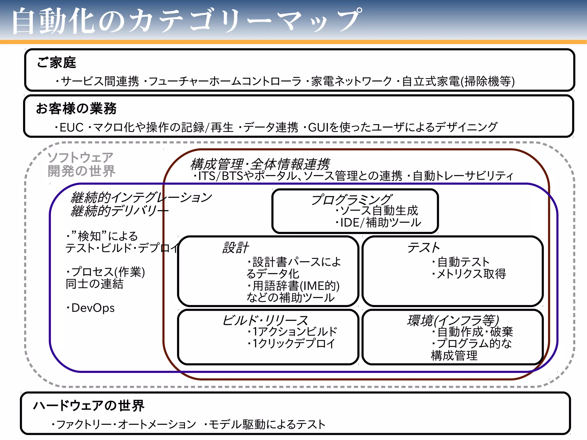 ・ITS/BTSやポータル、ソース管理との連携 ・自動トレーサビリティ
構成管理・全体情報連携
・ソース自動生成
・IDE/補助ツール
プログラミング
・設計書パースによ
るデータ化
・用語辞書(IME的)
などの補助ツール
設計
・自動テスト
・メトリクス取得
テスト
・自動作成・破棄
・プログラム的な
構成管理
環境(インフラ等)
・１アクションビルド
・１クリックデプロイ
ビルド・リリース
・”検知”による
テスト・ビルド・デプロイ
・プロセス(作業)
同士の連結
・DevOps
継続的インテグレーション
継続的デリバリー
ソフトウェア
開発の世界
ハードウェアの世界
・ファクトリー・オートメーション ・モデル駆動によるテスト
お客様の業務
・EUC ・マクロ化や操作の記録/再生 ・データ連携 ・GUIを使ったユーザによるデザイニング
ご家庭
・サービス間連携 ・フューチャーホームコントローラ ・家電ネットワーク ・自立式家電(掃除機等)
自動化のカテゴリーマップ
 