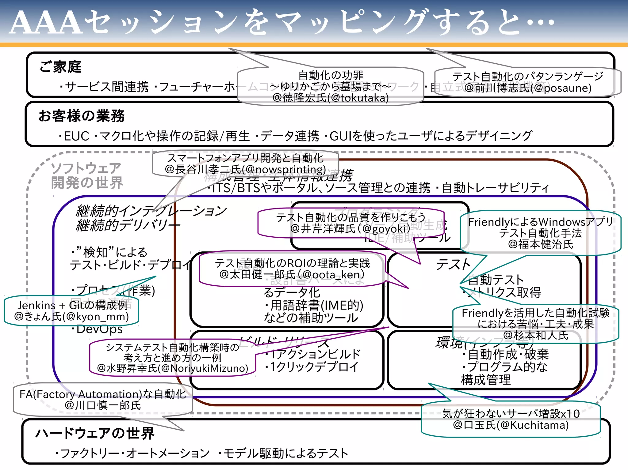 ・ITS/BTSやポータル、ソース管理との連携 ・自動トレーサビリティ
構成管理・全体情報連携
・ソース自動生成
・IDE/補助ツール
プログラミング
・設計書パースによ
るデータ化
・用語辞書(IME的)
などの補助ツール
設計
・自動テスト
・メトリクス取得
テスト
・自動作成・破棄
・プログラム的な
構成管理
環境(インフラ等)
・１アクションビルド
・１クリックデプロイ
ビルド・リリース
・”検知”による
テスト・ビルド・デプロイ
・プロセス(作業)
同士の連結
・DevOps
継続的インテグレーション
継続的デリバリー
ソフトウェア
開発の世界
ハードウェアの世界
・ファクトリー・オートメーション ・モデル駆動によるテスト
お客様の業務
・EUC ・マクロ化や操作の記録/再生 ・データ連携 ・GUIを使ったユーザによるデザイニング
ご家庭
・サービス間連携 ・フューチャーホームコントローラ ・家電ネットワーク ・自立式家電(掃除機等)
AAAセッションをマッピングすると…
スマートフォンアプリ開発と自動化
＠長谷川孝二氏(@nowsprinting)
FriendlyによるWindowsアプリ
テスト自動化手法
＠福本健治氏
Friendlyを活用した自動化試験
における苦悩・工夫・成果
＠杉本和人氏
テスト自動化の品質を作りこもう
＠井芹洋輝氏（@goyoki）
テスト自動化のROIの理論と実践
＠太田健一郎氏（@oota_ken）
システムテスト自動化構築時の
考え方と進め方の一例
＠水野昇幸氏(@NoriyukiMizuno)
気が狂わないサーバ増設x10
＠口玉氏(@Kuchitama)
Jenkins + Gitの構成例
＠きょん氏(@kyon_mm)
FA(Factory Automation)な自動化
＠川口慎一郎氏
自動化の功罪
〜ゆりかごから墓場まで〜
＠徳隆宏氏(@tokutaka)
テスト自動化のパタンランゲージ
＠前川博志氏(@posaune)
 