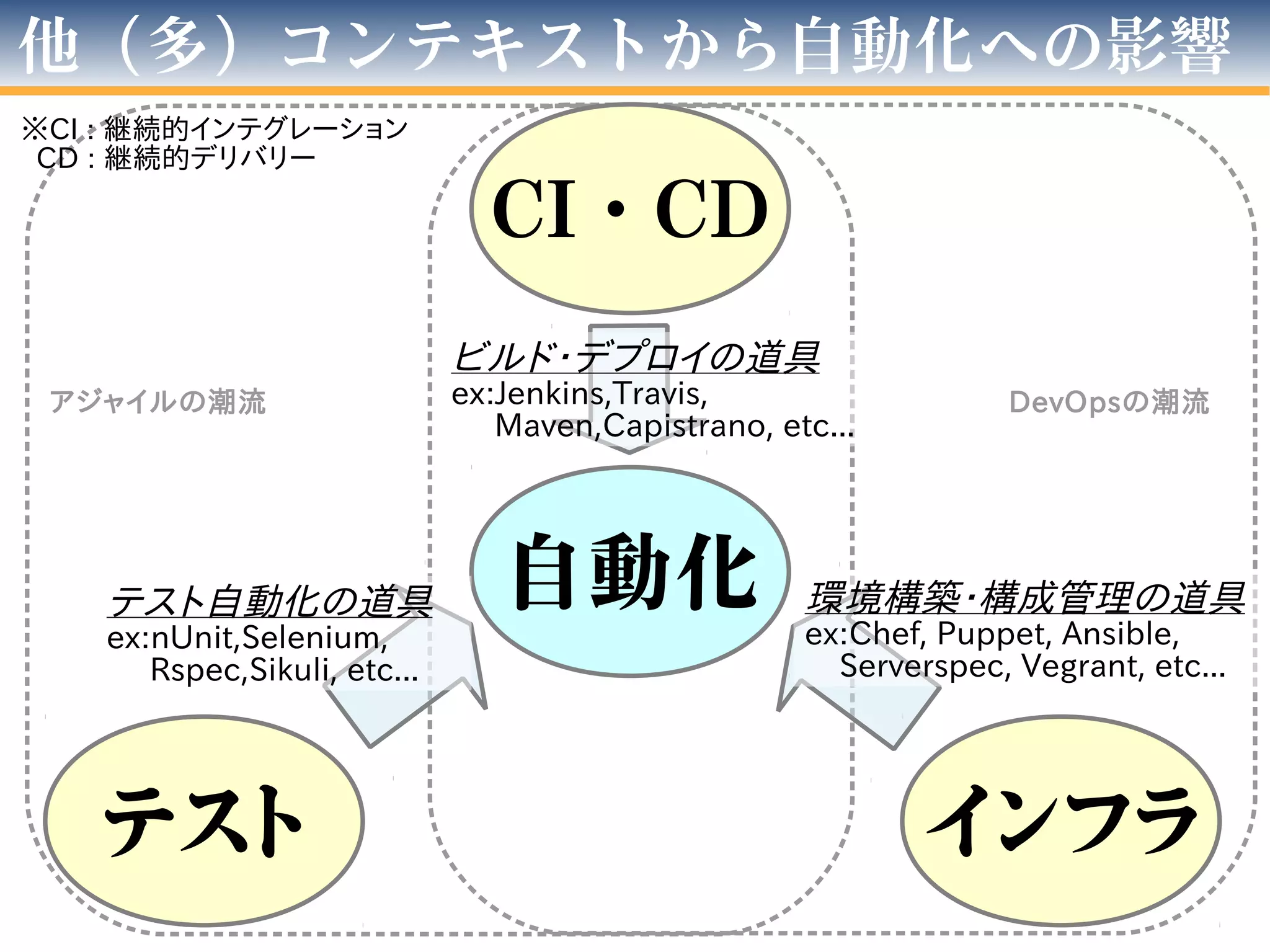 DevOpsの潮流アジャイルの潮流
他（多）コンテキストから自動化への影響
自動化
テスト インフラ
CI・CD
※CI : 継続的インテグレーション
CD : 継続的デリバリー
テスト自動化の道具
ex:nUnit,Selenium,
Rspec,Sikuli, etc...
ビルド・デプロイの道具
ex:Jenkins,Travis,
Maven,Capistrano, etc...
環境構築・構成管理の道具
ex:Chef, Puppet, Ansible,
Serverspec, Vegrant, etc...
 
