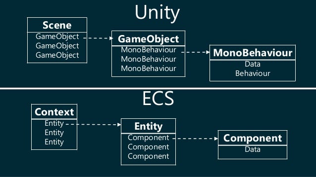 Is ECS the right choice? Why big company AAA doesnt use it? : r/Unity3D