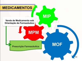 110
MEDICAMENTOS
MOF
MPM
MIP
Venda de Medicamento sob
Orientação do Farmacêutico
Prescrição Farmacêutica
 
