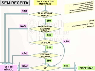 113
TRANSTORNO
MENOR
SOLICITAÇÃO DE
MEDICAÇÃO
SFT ou
MÉDICO
DISPENSAR
SIM
SIM
SIMNÃO
NÃO
NÃO
SEM RECEITA
PRESCÍNDIVEL
ATENÇÃO
MÉDICA
JÁ USOU
MIP
SIM
EFETIVO E
SEGURO
SIM
NÃO
NÃO
 