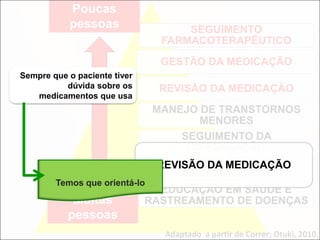 SEGUIMENTO
FARMACOTERAPÊUTICO
GESTÃO DA MEDICAÇÃO
REVISÃO DA MEDICAÇÃO
MANEJO DE TRANSTORNOS
MENORES
SEGUIMENTO DA
DISPENSAÇÃO
DISPENSAÇÃO DE
MEDICAMENTOS
EDUCAÇÃO EM SAÚDE E
RASTREAMENTO DE DOENÇAS
Adaptado a partir de Correr; Otuki, 2010.
Poucas
pessoas
Muitas
pessoas
REVISÃO DA MEDICAÇÃO
Sempre que o paciente tiver
dúvida sobre os
medicamentos que usa
Temos que orientá-lo
 