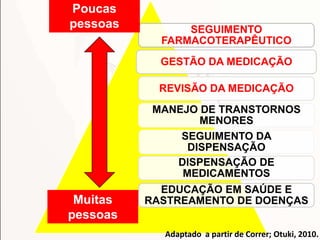 SEGUIMENTO
FARMACOTERAPÊUTICO
GESTÃO DA MEDICAÇÃO
REVISÃO DA MEDICAÇÃO
MANEJO DE TRANSTORNOS
MENORES
SEGUIMENTO DA
DISPENSAÇÃO
DISPENSAÇÃO DE
MEDICAMENTOS
EDUCAÇÃO EM SAÚDE E
RASTREAMENTO DE DOENÇAS
Adaptado a partir de Correr; Otuki, 2010.
Poucas
pessoas
Muitas
pessoas
 