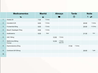 Medicamentos

Manhã

Almoço

Tarde

Noite
 
1 Aradois 25 7:00 1 Comp.
2 Carvelidol 6,25 8:00 1 Comp. 20:00 1 Comp.
3 Furosemida 40mg 8:00 1 Comp. 20:00 ½ Comp.
4 Bissulf. Clopidogrel 75mg 9:00 1 Comp.
5 Acetilcisteína 9:30 10ml 21:30 10ml
6 AAS 100mg 12:00 1 Comp
7 Metformina 500mg
Formyn
12:30 1 Comp.
Após Alm
8 Espironolactona 25mg 17:00 1 Comp.
9 Combivent 20/120mcg 20:00 1 jato
10
 