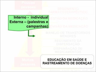 SEGUIMENTO
FARMACOTERAPÊUTICO
GESTÃO DA MEDICAÇÃO
REVISÃO DA MEDICAÇÃO
MANEJO DE TRANSTORNOS
MENORES
SEGUIMENTO DA
DISPENSAÇÃO
DISPENSAÇÃO DE
MEDICAMENTOS
EDUCAÇÃO EM SAÚDE E
RASTREAMENTO DE DOENÇAS
Adaptado a partir de Correr; Otuki, 2010.
Poucas
pessoas
Muitas
pessoas
EDUCAÇÃO EM SAÚDE E
RASTREAMENTO DE DOENÇAS
Interno - individual
Externa – (palestras e
campanhas)
 