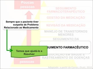 SEGUIMENTO
FARMACOTERAPÊUTICO
GESTÃO DA MEDICAÇÃO
REVISÃO DA MEDICAÇÃO
MANEJO DE TRANSTORNOS
MENORES
SEGUIMENTO DA
DISPENSAÇÃO
DISPENSAÇÃO DE
MEDICAMENTOS
EDUCAÇÃO EM SAÚDE E
RASTREAMENTO DE DOENÇAS
Adaptado a partir de Correr; Otuki, 2010.
Poucas
pessoas
Muitas
pessoas
SEGUIMENTO FARMACÊUTICO
Sempre que o paciente tiver
suspeita de Problema
Relacionado ao Medicamento
Temos que ajudá-lo a
Resolver
 