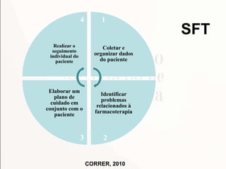Realizar o
seguimento
individual do
paciente
Coletar e
organizar dados
do paciente
Identificar
problemas
relacionados à
farmacoterapia
Elaborar um
plano de
cuidado em
conjunto com o
paciente
1
23
4
CORRER, 2010
SFT
 