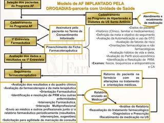 •Avaliação dos resultados e do quadro clínico
•Avaliação da farmacoterapia e da meta terapêutica
•Orientação Farmacêutica
•Identificação e resolução de PRM e/ou outras
enfermidades
•Intervenção Farmacêutica,
•Interação Multiprofissional
•Envio ao médico e outros profissionais junto c/ o
relatório farmacêutico periodicamente (resultados,
intervenções, sugestões)
•Solicitação para agilidade de marcação de consulta
Relatório
enviado ao
Médico-US
•Análise do Relatório
•Reavaliação do tratamento farmacológico
•Diagnóstico e Prescrição
•Recebimento da medicação na US
Seleção dos pacientes
do Programa AF
Cadastramento
no Programa AF
Assinatura pelo
paciente no Termo de
Consentimento
Informado1ª Entrevista
Farmacêutica
Preenchimento da Ficha
Farmacoterapêutica
•Dados do paciente
•Histórico (Clínico, familiar e medicamentos);
•Definição da meta e objetivo do seguimento
•Avaliação da Automedicação e uso de OTC
•Avaliação de fatores de risco
•Orientações farmacológicas e não
farmacológicas
•Avaliação hábitos de vida e dieta,
•Avaliação do Perfil sócio-econômico
•Identificação e Resolução de PRM;
•Exames: fisicos, bioquimicos e antopométricos
e CA
Avaliação dos dados e
resultados na 1ª Entrevista
Seguimento
farmacoterapêutico Retorno do paciente na
farmácia com as
alterações no tratamento
e orientações médicas.
Cadastramento
no Programa de Hipertensão e
Diabetes da US Santo Antônio
Atendimento e
recebimento
de medicação
Modelo de AF IMPLANTADO PELA
DROGADIAS-parceria com Unidade de Saúde
 
