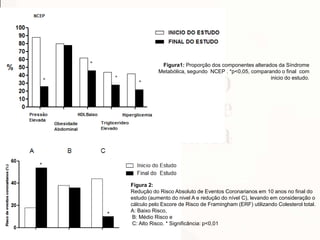 Figura1: Proporção dos componentes alterados da Síndrome
Metabólica, segundo NCEP . *p<0,05, comparando o final com
inicio do estudo.
Figura 2:
Redução do Risco Absoluto de Eventos Coronarianos em 10 anos no final do
estudo (aumento do nivel A e redução do nível C), levando em consideração o
cálculo pelo Escore de Risco de Framingham (ERF) utilizando Colesterol total.
A: Baixo Risco,
B: Médio Risco e
C: Alto Risco. * Significância: p<0,01
 