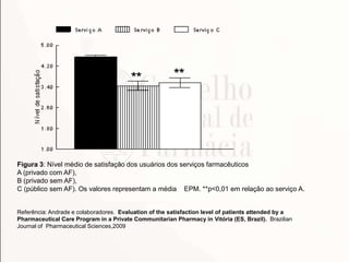 Figura 3: Nível médio de satisfação dos usuários dos serviços farmacêuticos
A (privado com AF),
B (privado sem AF),
C (público sem AF). Os valores representam a média EPM. **p<0,01 em relação ao serviço A.
Referência: Andrade e colaboradores. Evaluation of the satisfaction level of patients attended by a
Pharmaceutical Care Program in a Private Communitarian Pharmacy in Vitória (ES, Brazil). Brazilian
Journal of Pharmaceutical Sciences,2009
 