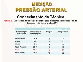 MEDIÇÃO
PRESSÃO ARTERIAL
Conhecimento da Técnica
Tabela 2 - Dimensões da bolsa de borracha para diferentes circunferências de
braço em crianças e adultos (D)
Bolsa de borracha (cm)
Denominação
do manguito
Circunferência
do braço (cm)
Largura Comprimento
Recém-nascido ≤ 10 4 8
Criança 11–15 6 12
Infantil 16–22 9 18
Adulto Pequeno 20–26 10 17
Adulto 27–34 12 23
Adulto grande 35–45 16 32
 