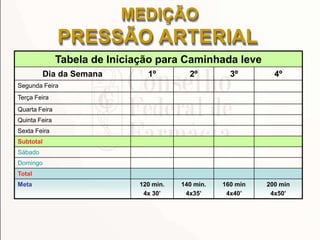 Tabela de Iniciação para Caminhada leve
Dia da Semana 1º 2º 3º 4º
Segunda Feira
Terça Feira
Quarta Feira
Quinta Feira
Sexta Feira
Subtotal
Sábado
Domingo
Total
Meta 120 min.
4x 30’
140 min.
4x35’
160 min
4x40’
200 min
4x50’
MEDIÇÃO
PRESSÃO ARTERIAL
 
