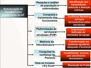 Estruturação da
Farmácia para
Implantação da AF
Pesquisa e análise
da população e
enfermidades
Conquista e
treinamento dos
funcionários
Identificação das
necessidades,
carências e doenças
crônicas
Confiança/ Marketing
serviços
farmacêuticos pelos
atendentes
Padronização de
serviços e
atividades (POP)
Organização/
Definição de
atividades da equipe
Melhoria da
Infra-Estrutura
Transformação em
ambiente agradável,
adequado e funcional
Conquista da
confiança do
Paciente
Credibilidade/ procura
pelo atendimento
farmacêutico
Rede de Contatos
c/Eq Saude Resolução de Problem
 
