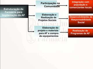 Estruturação da
Farmácia para
Implantação da AF
Participação na
Comunidade
Elaboração e
Realização de
Projetos Sociais
Integração com
população e
comerciantes locais
Desenvolvimento de
Responsabilidade
Social
Realização de
Programas de AF
Elaboração do
projeto e materiais
para AF e compra
de equipamentos
 