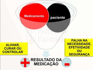 RESULTADO DA
MEDICAÇÃO
pacienteMedicamento
-+
ALIVIAR,
CURAR OU
CONTROLAR
FALHA NA
NECESSIDADE,
EFETIVIDADE
OU
SEGURANÇA
 