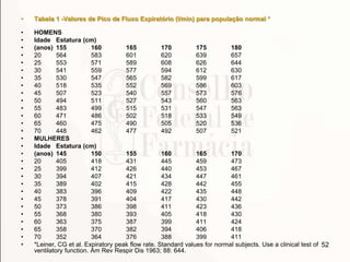 • Tabela 1 -Valores de Pico de Fluxo Expiratório (l/min) para população normal *
• HOMENS
• Idade Estatura (cm)
• (anos) 155 160 165 170 175 180
• 20 564 583 601 620 639 657
• 25 553 571 589 608 626 644
• 30 541 559 577 594 612 630
• 35 530 547 565 582 599 617
• 40 518 535 552 569 586 603
• 45 507 523 540 557 573 576
• 50 494 511 527 543 560 563
• 55 483 499 515 531 547 563
• 60 471 486 502 518 533 549
• 65 460 475 490 505 520 536
• 70 448 462 477 492 507 521
• MULHERES
• Idade Estatura (cm)
• (anos) 145 150 155 160 165 170
• 20 405 418 431 445 459 473
• 25 399 412 426 440 453 467
• 30 394 407 421 434 447 461
• 35 389 402 415 428 442 455
• 40 383 396 409 422 435 448
• 45 378 391 404 417 430 442
• 50 373 386 398 411 423 436
• 55 368 380 393 405 418 430
• 60 363 375 387 399 411 424
• 65 358 370 382 394 406 418
• 70 352 364 376 388 399 411
• *Leiner, CG et al. Expiratory peak flow rate. Standard values for normal subjects. Use a clinical test of
ventilatory function. Am Rev Respir Dis 1963; 88: 644.
52
 